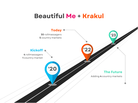 Beautiful Me + Krakul project timeline