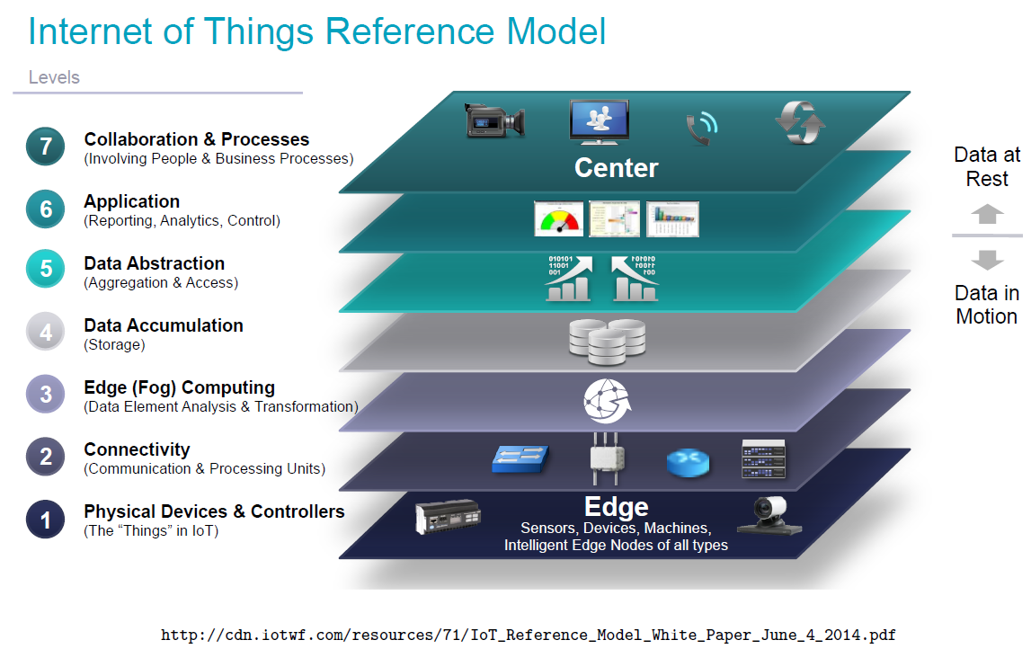 iot-reference-model