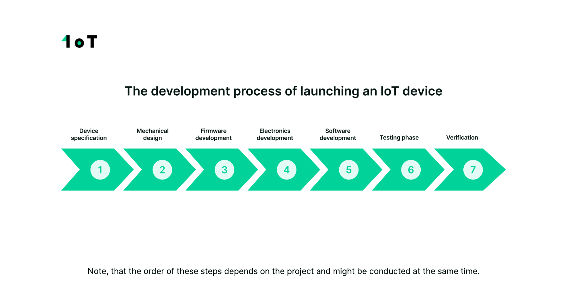 IoT device development process